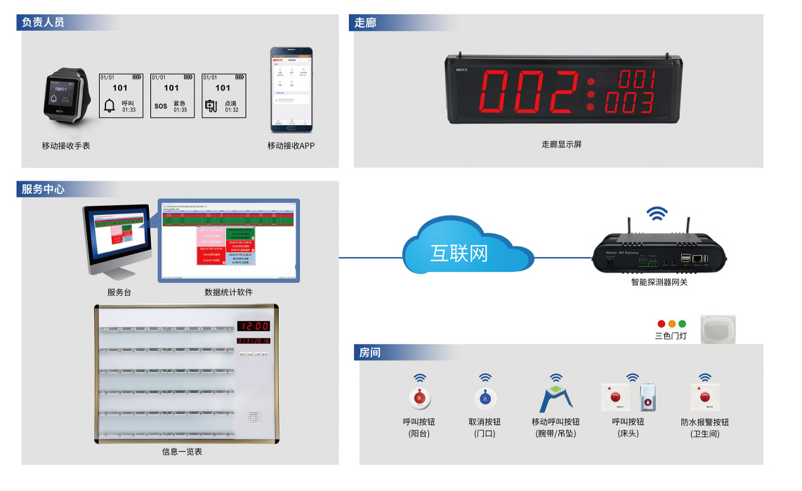 無線呼叫系統(tǒng)